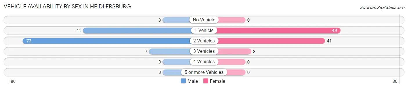 Vehicle Availability by Sex in Heidlersburg