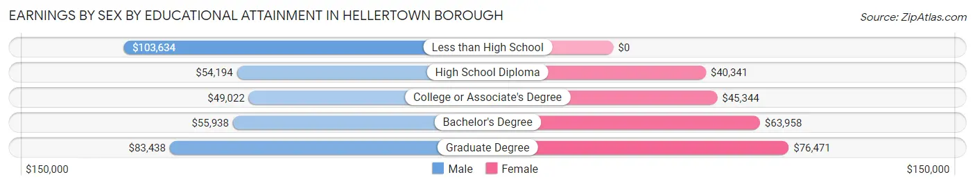 Earnings by Sex by Educational Attainment in Hellertown borough