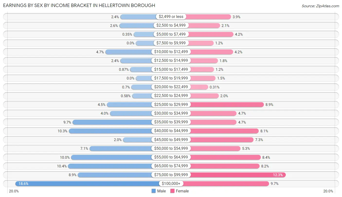 Earnings by Sex by Income Bracket in Hellertown borough