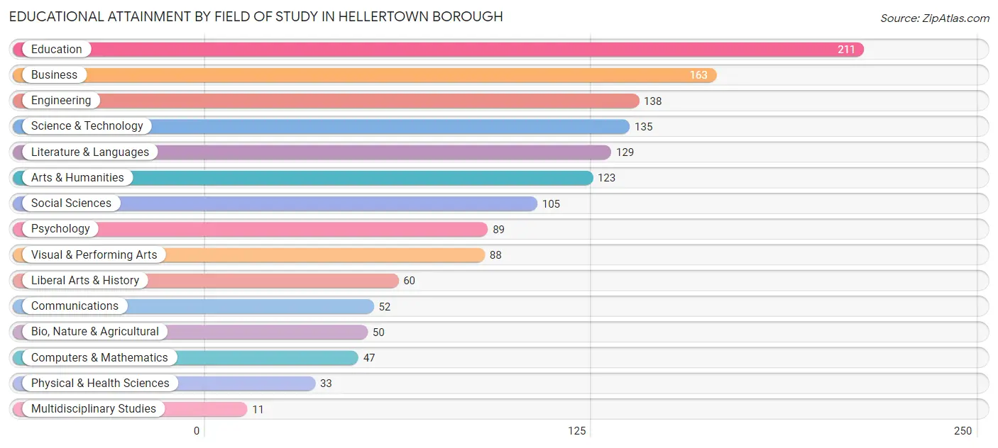 Educational Attainment by Field of Study in Hellertown borough