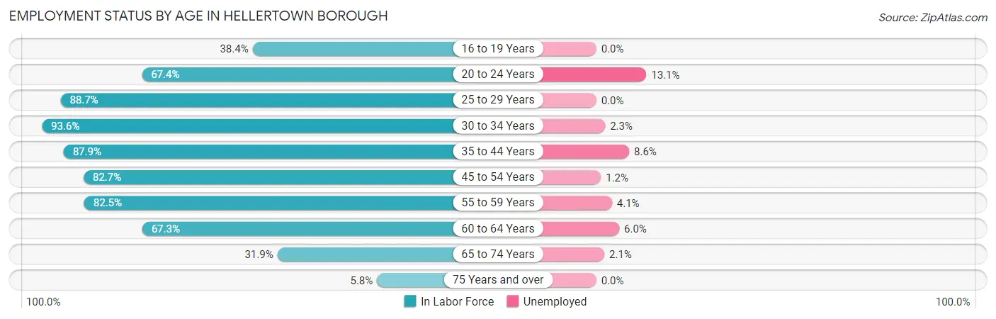 Employment Status by Age in Hellertown borough