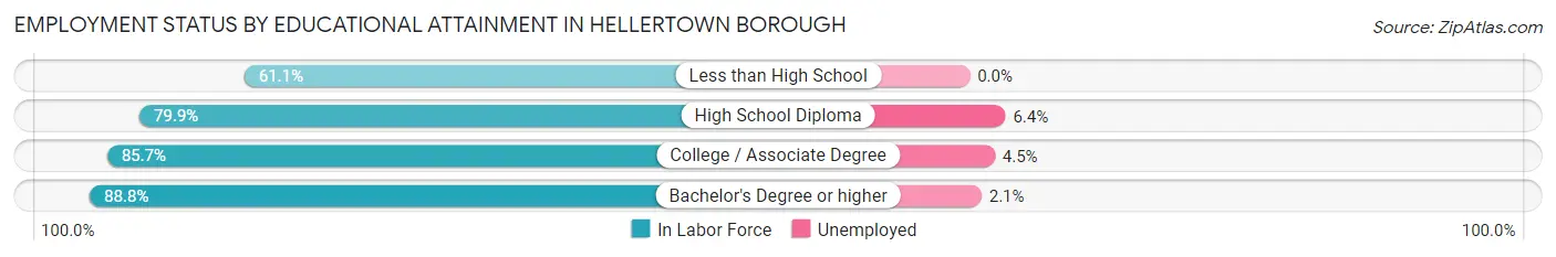 Employment Status by Educational Attainment in Hellertown borough