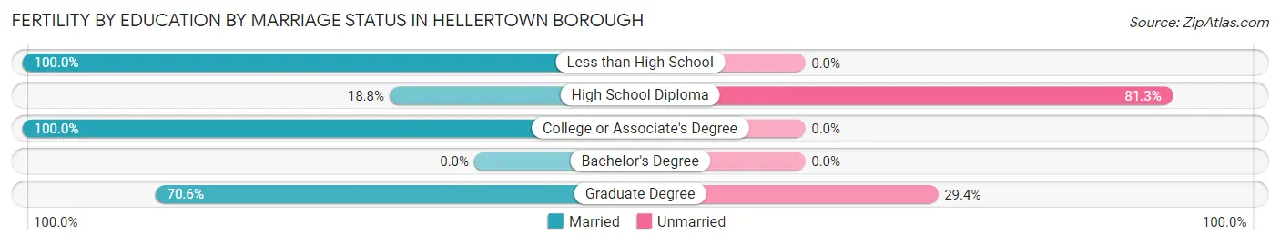 Female Fertility by Education by Marriage Status in Hellertown borough