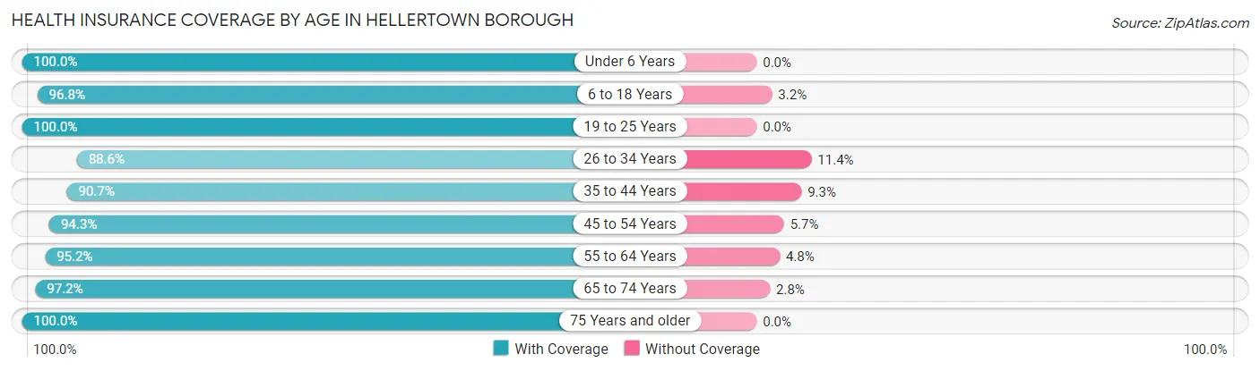 Health Insurance Coverage by Age in Hellertown borough