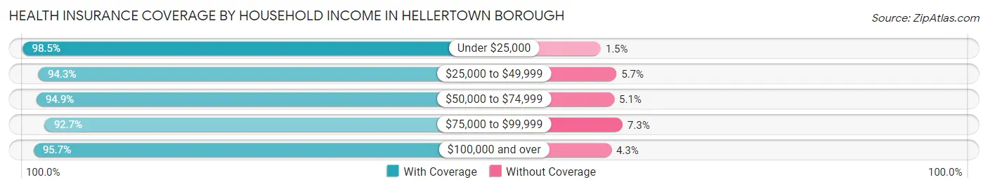 Health Insurance Coverage by Household Income in Hellertown borough