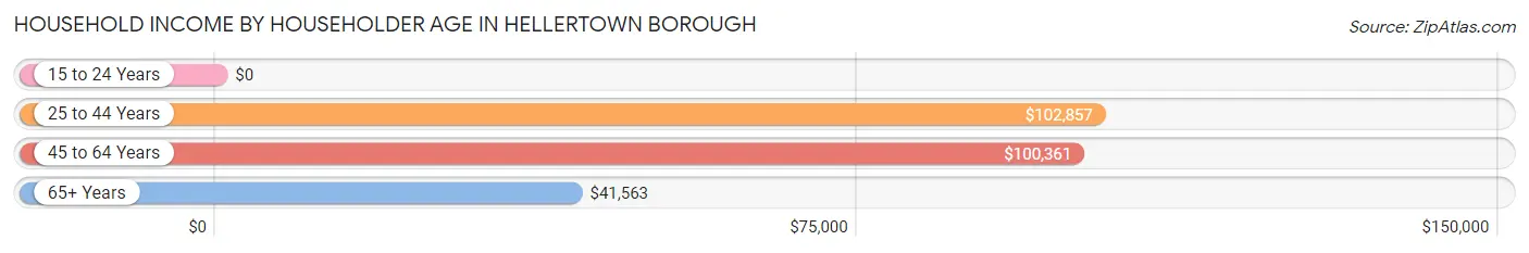 Household Income by Householder Age in Hellertown borough