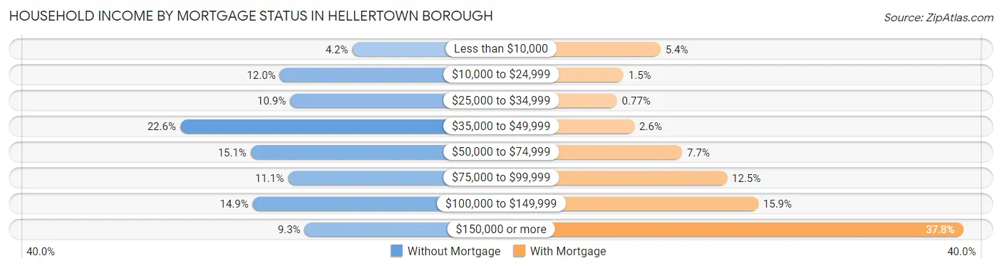 Household Income by Mortgage Status in Hellertown borough