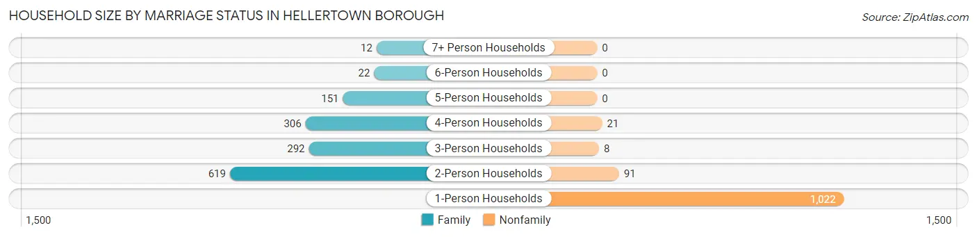 Household Size by Marriage Status in Hellertown borough