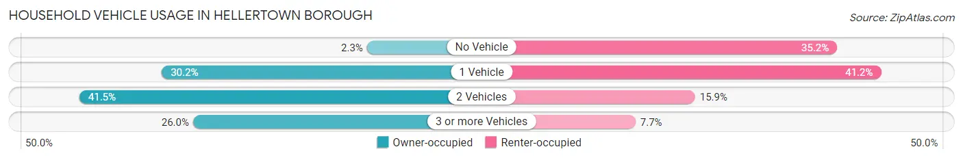 Household Vehicle Usage in Hellertown borough