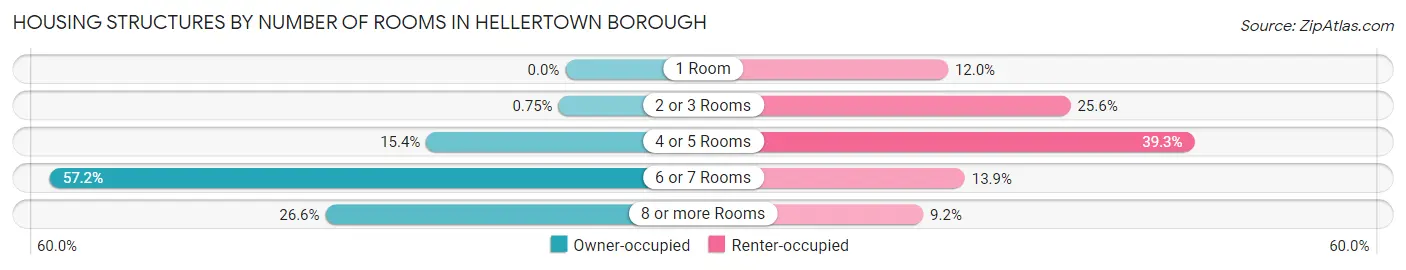 Housing Structures by Number of Rooms in Hellertown borough
