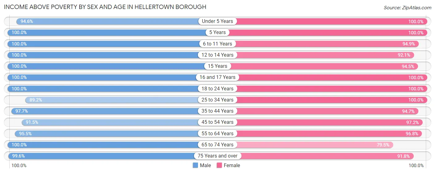 Income Above Poverty by Sex and Age in Hellertown borough