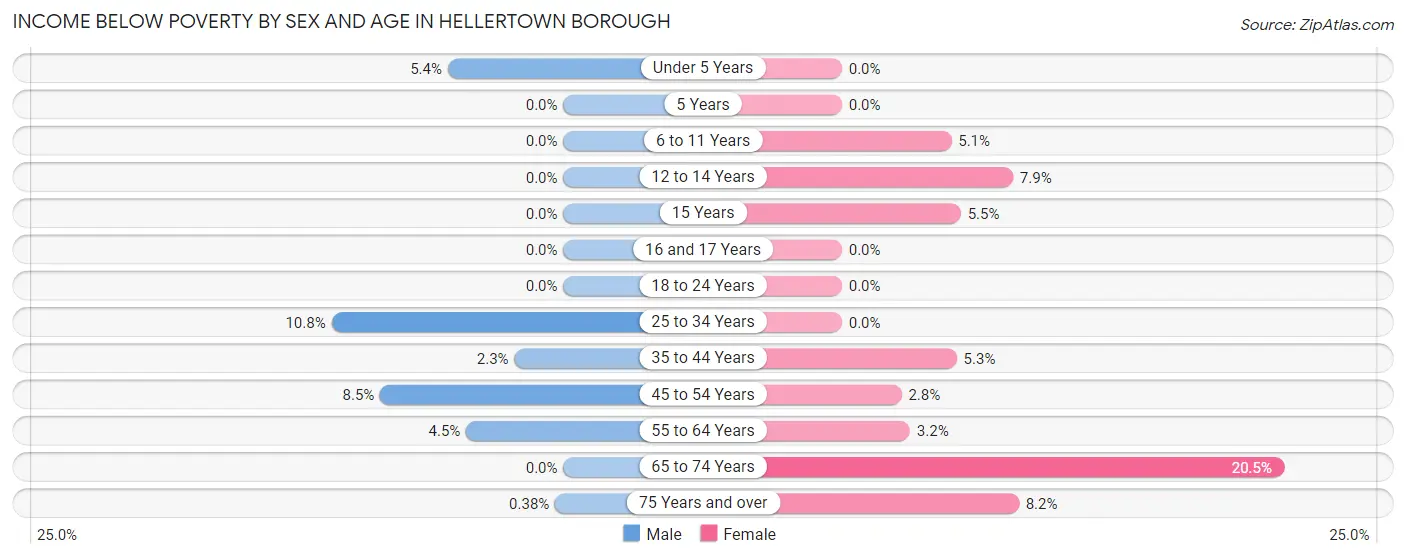 Income Below Poverty by Sex and Age in Hellertown borough
