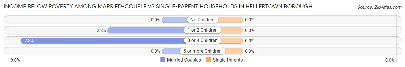 Income Below Poverty Among Married-Couple vs Single-Parent Households in Hellertown borough