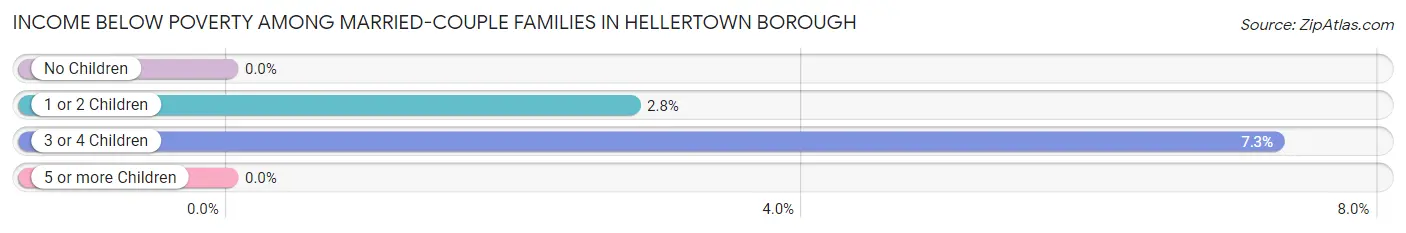 Income Below Poverty Among Married-Couple Families in Hellertown borough