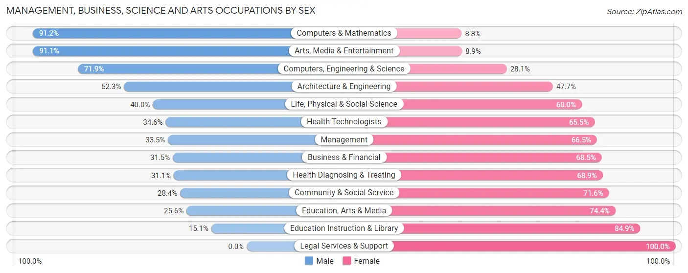 Management, Business, Science and Arts Occupations by Sex in Hellertown borough