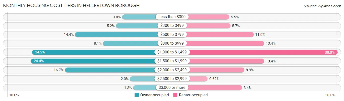 Monthly Housing Cost Tiers in Hellertown borough