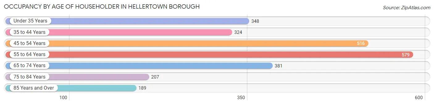 Occupancy by Age of Householder in Hellertown borough