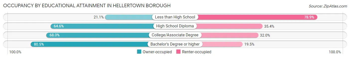 Occupancy by Educational Attainment in Hellertown borough