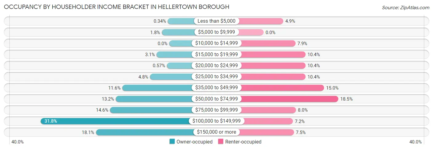 Occupancy by Householder Income Bracket in Hellertown borough