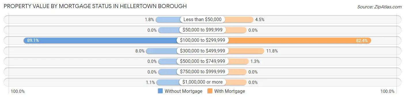 Property Value by Mortgage Status in Hellertown borough