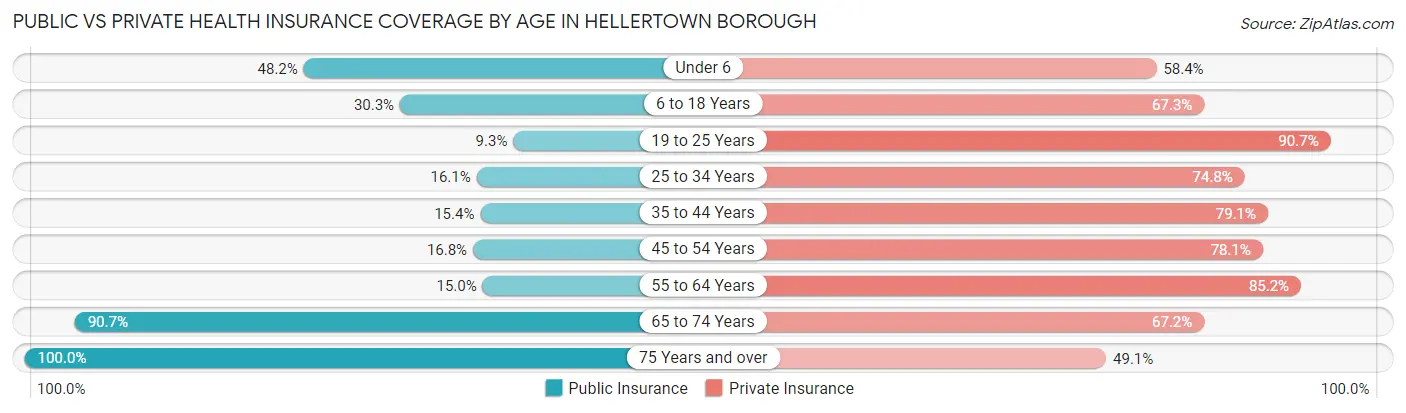Public vs Private Health Insurance Coverage by Age in Hellertown borough