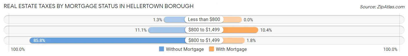 Real Estate Taxes by Mortgage Status in Hellertown borough