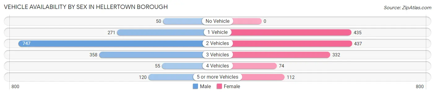 Vehicle Availability by Sex in Hellertown borough