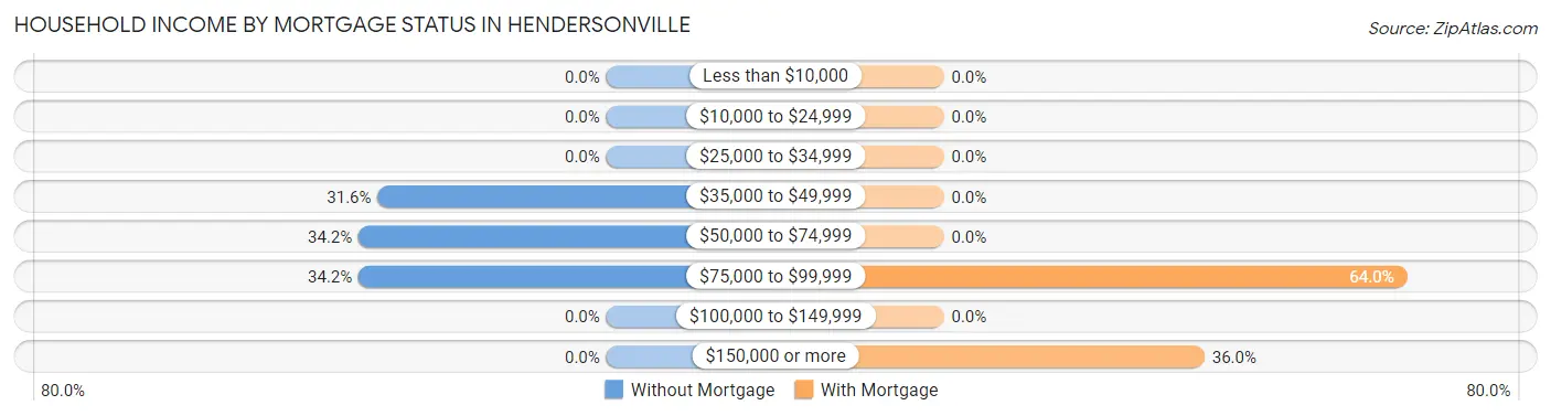 Household Income by Mortgage Status in Hendersonville