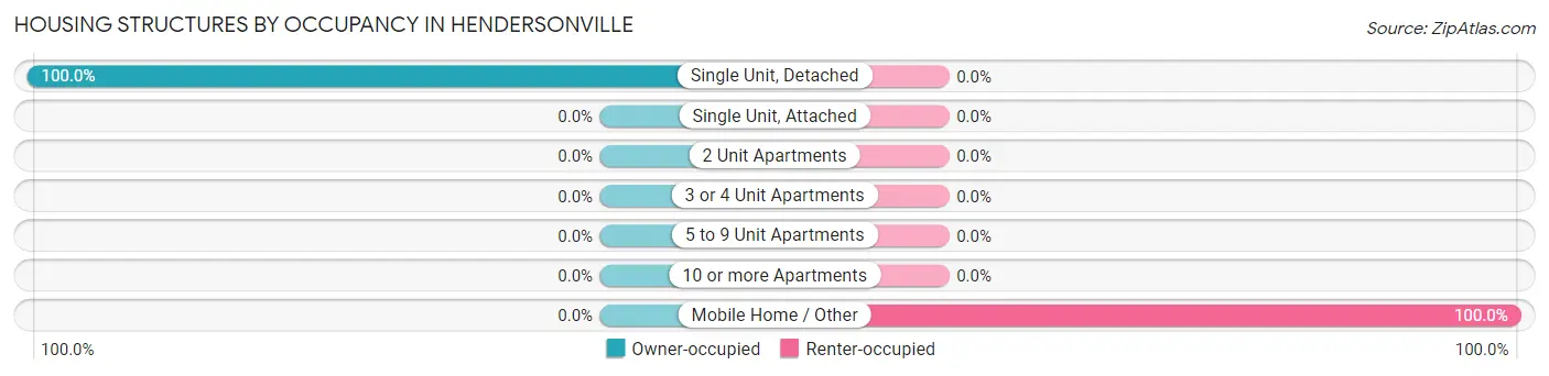 Housing Structures by Occupancy in Hendersonville