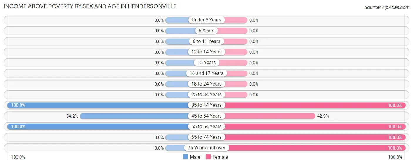 Income Above Poverty by Sex and Age in Hendersonville