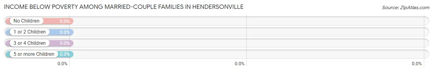 Income Below Poverty Among Married-Couple Families in Hendersonville