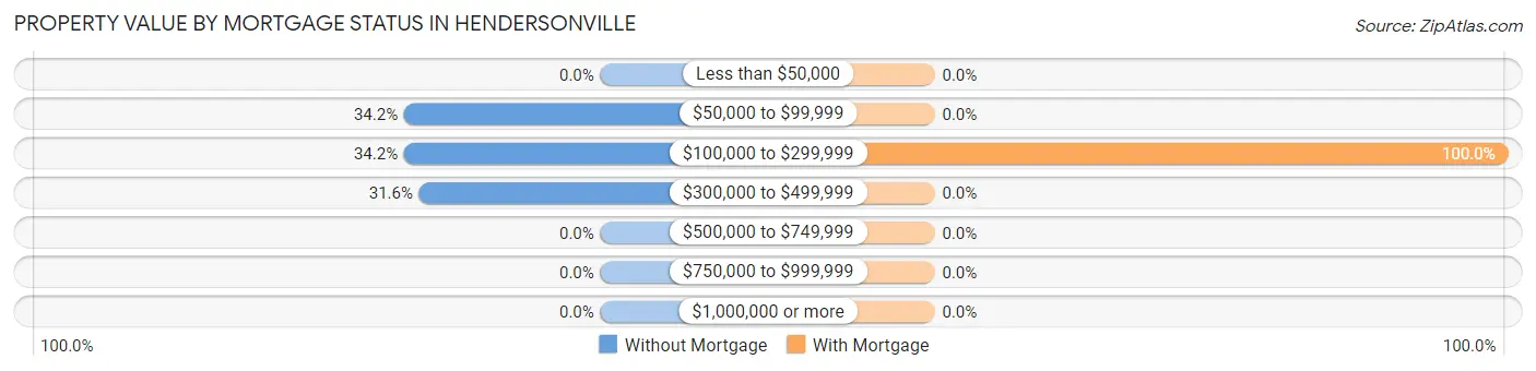Property Value by Mortgage Status in Hendersonville