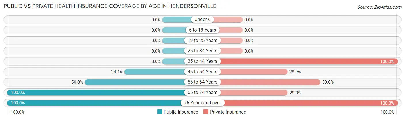 Public vs Private Health Insurance Coverage by Age in Hendersonville