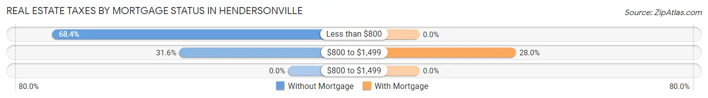Real Estate Taxes by Mortgage Status in Hendersonville