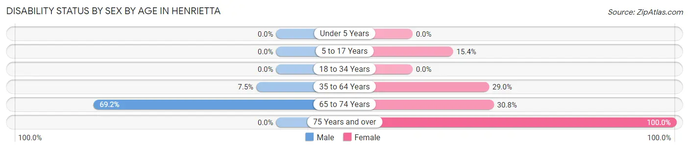 Disability Status by Sex by Age in Henrietta