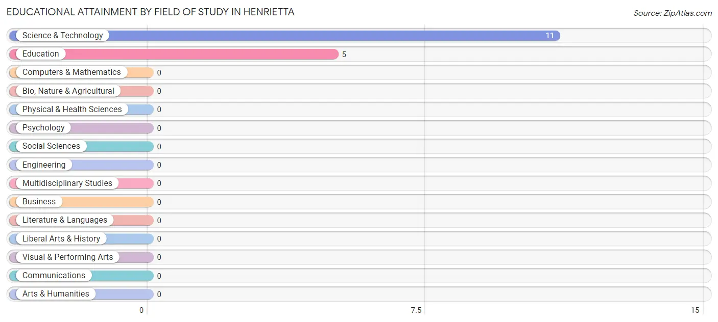 Educational Attainment by Field of Study in Henrietta