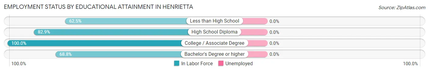 Employment Status by Educational Attainment in Henrietta