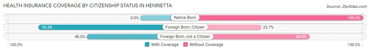 Health Insurance Coverage by Citizenship Status in Henrietta
