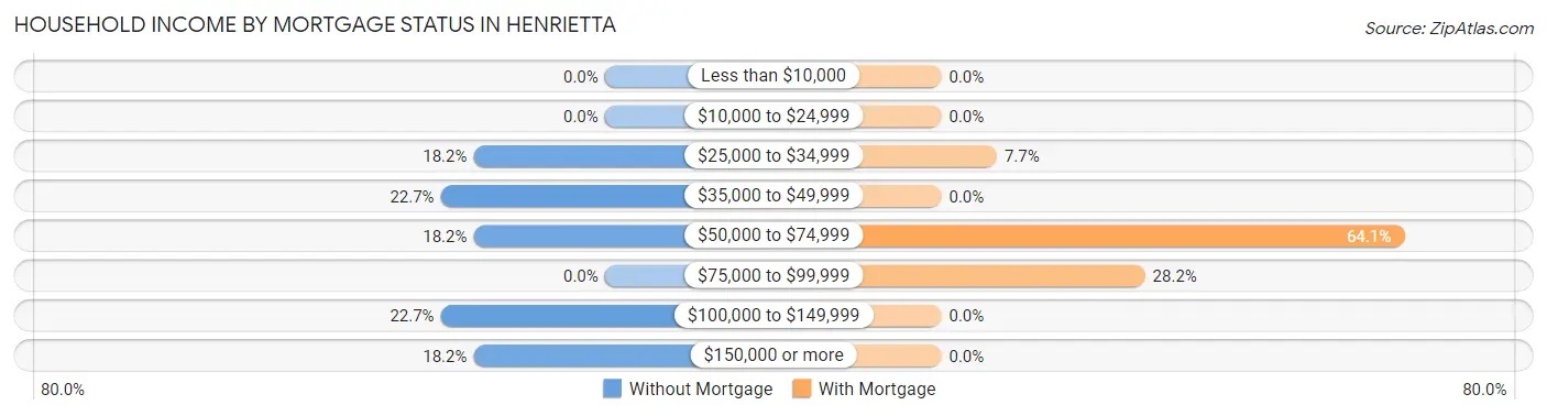 Household Income by Mortgage Status in Henrietta