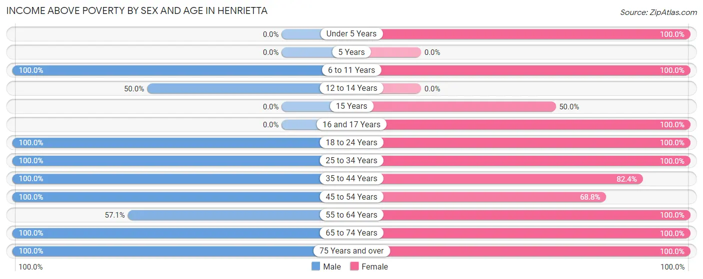 Income Above Poverty by Sex and Age in Henrietta