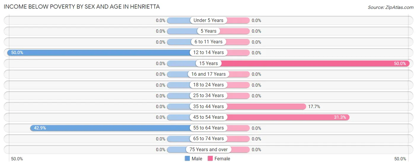 Income Below Poverty by Sex and Age in Henrietta