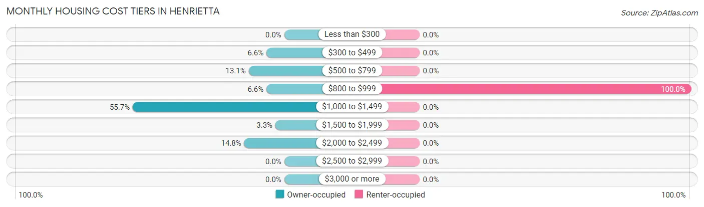 Monthly Housing Cost Tiers in Henrietta
