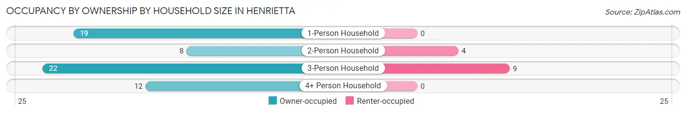 Occupancy by Ownership by Household Size in Henrietta