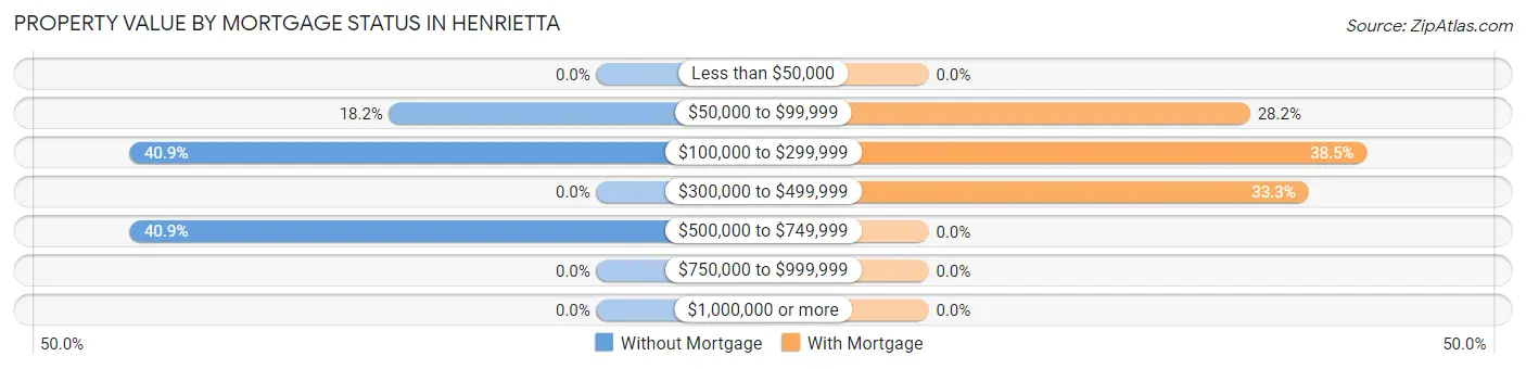 Property Value by Mortgage Status in Henrietta