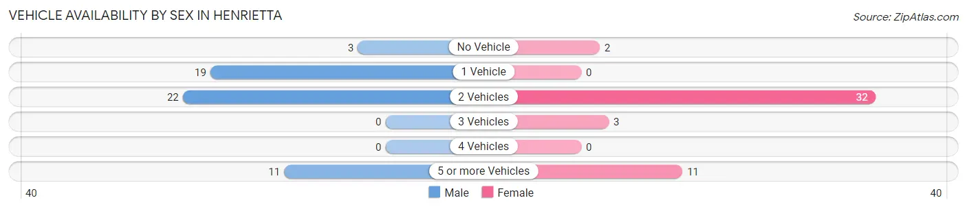 Vehicle Availability by Sex in Henrietta