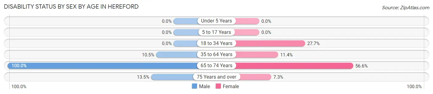 Disability Status by Sex by Age in Hereford