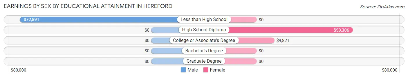 Earnings by Sex by Educational Attainment in Hereford