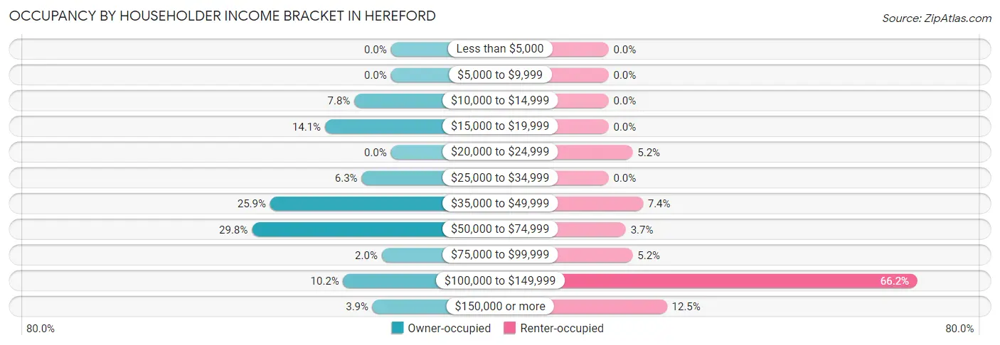 Occupancy by Householder Income Bracket in Hereford
