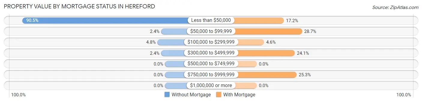 Property Value by Mortgage Status in Hereford