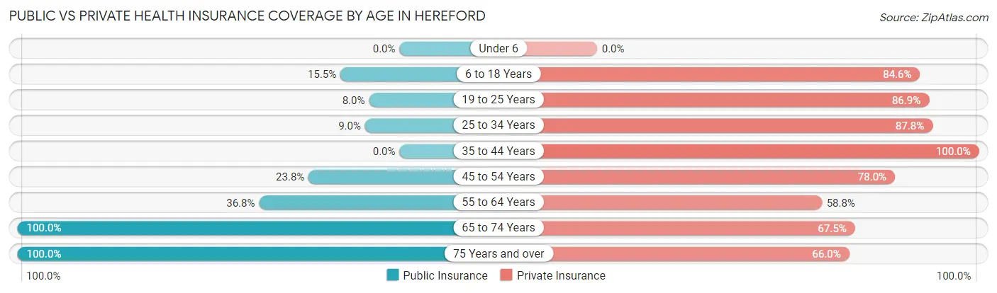 Public vs Private Health Insurance Coverage by Age in Hereford